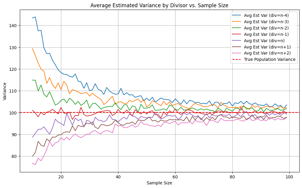 Variance Estimator Simulation - Normal Distribution